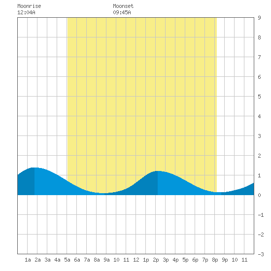 Martha's Vineyard tide chart for Thursday, June 8, 2023