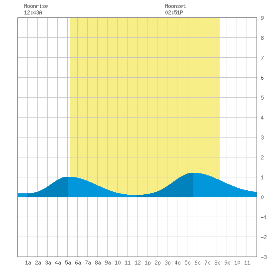 Martha's Vineyard tide chart for Tuesday, July 11, 2023