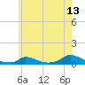 Martha's Vineyard tide chart for Thursday, July 13, 2023
