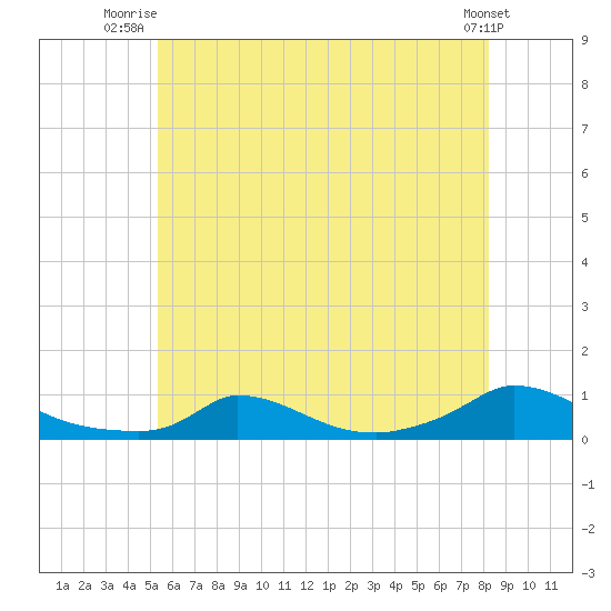 Martha's Vineyard tide chart for Saturday, July 15, 2023
