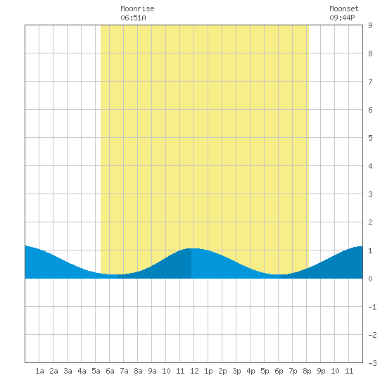 Martha's Vineyard tide chart for Wednesday, July 19, 2023