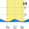 Martha's Vineyard tide chart for Wednesday, July 19, 2023