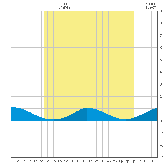 Martha's Vineyard tide chart for Thursday, July 20, 2023