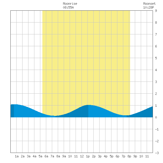 Martha's Vineyard tide chart for Friday, July 21, 2023