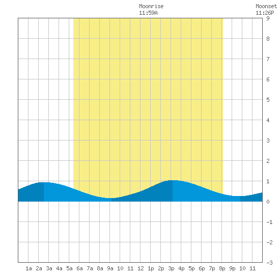 Martha's Vineyard tide chart for Monday, July 24, 2023