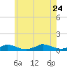 Martha's Vineyard tide chart for Monday, July 24, 2023