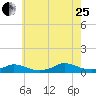 Martha's Vineyard tide chart for Tuesday, July 25, 2023