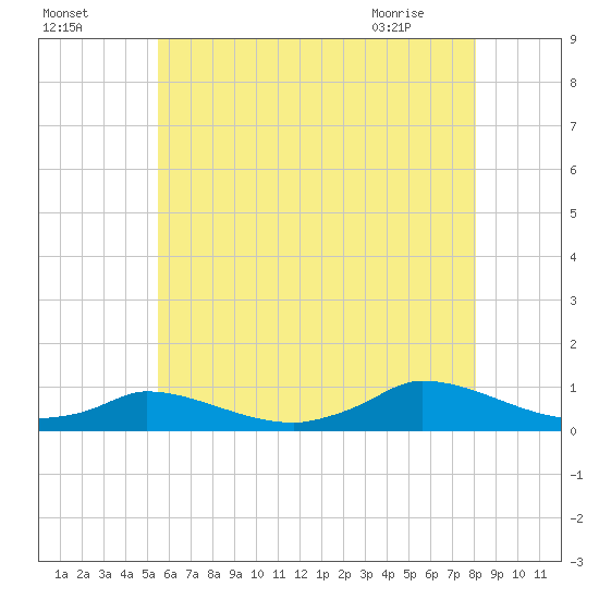 Martha's Vineyard tide chart for Thursday, July 27, 2023