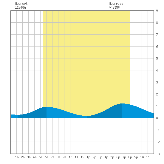 Martha's Vineyard tide chart for Friday, July 28, 2023