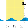 Martha's Vineyard tide chart for Monday, July 31, 2023