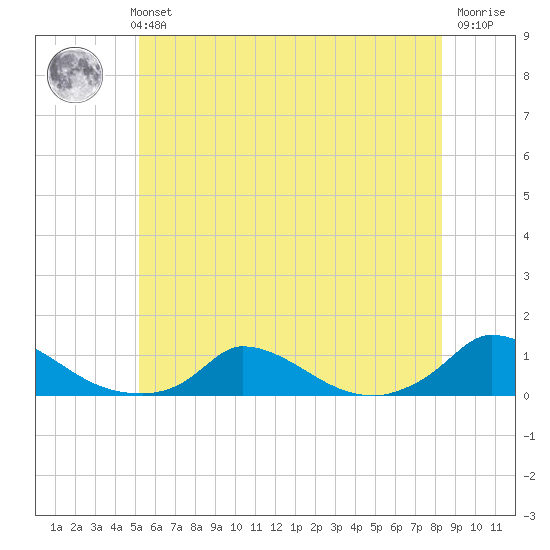 Martha's Vineyard tide chart for Monday, July 3, 2023
