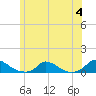 Martha's Vineyard tide chart for Tuesday, July 4, 2023