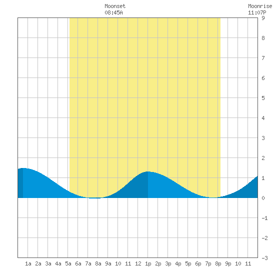 Martha's Vineyard tide chart for Thursday, July 6, 2023
