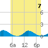 Martha's Vineyard tide chart for Friday, July 7, 2023