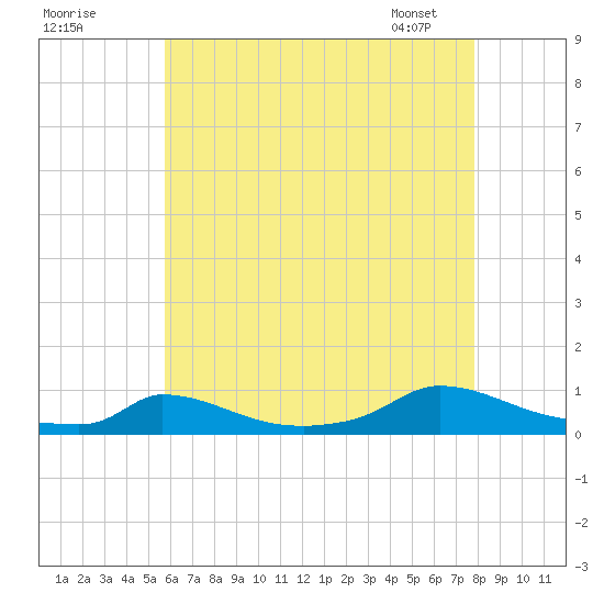 Martha's Vineyard tide chart for Thursday, August 10, 2023