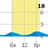 Martha's Vineyard tide chart for Thursday, August 10, 2023