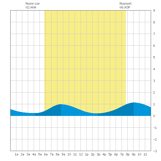 Martha's Vineyard tide chart for Sunday, August 13, 2023