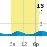 Martha's Vineyard tide chart for Sunday, August 13, 2023