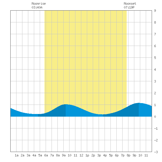 Martha's Vineyard tide chart for Monday, August 14, 2023