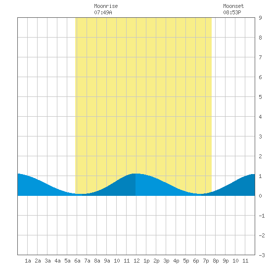 Martha's Vineyard tide chart for Friday, August 18, 2023
