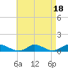 Martha's Vineyard tide chart for Friday, August 18, 2023