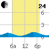 Martha's Vineyard tide chart for Thursday, August 24, 2023