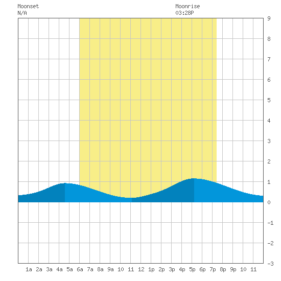 Martha's Vineyard tide chart for Friday, August 25, 2023