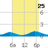 Martha's Vineyard tide chart for Friday, August 25, 2023