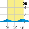 Martha's Vineyard tide chart for Saturday, August 26, 2023