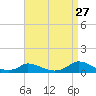 Martha's Vineyard tide chart for Sunday, August 27, 2023