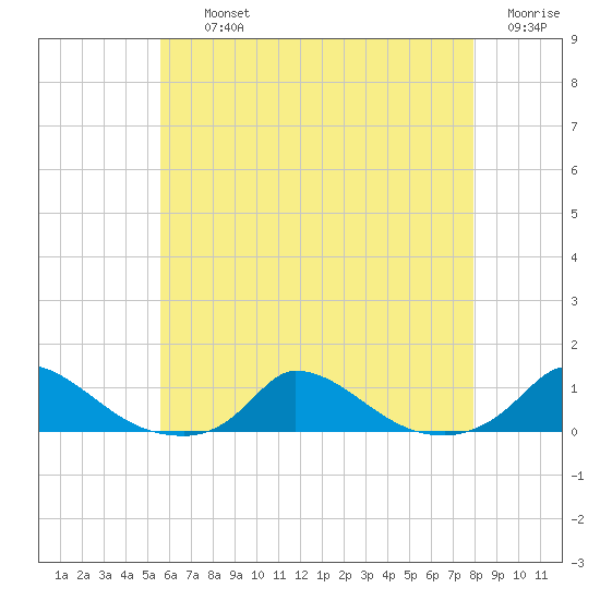 Martha's Vineyard tide chart for Thursday, August 3, 2023