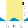 Martha's Vineyard tide chart for Thursday, August 3, 2023
