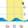 Martha's Vineyard tide chart for Saturday, August 5, 2023