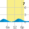 Martha's Vineyard tide chart for Monday, August 7, 2023