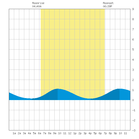 Martha's Vineyard tide chart for Wednesday, September 13, 2023