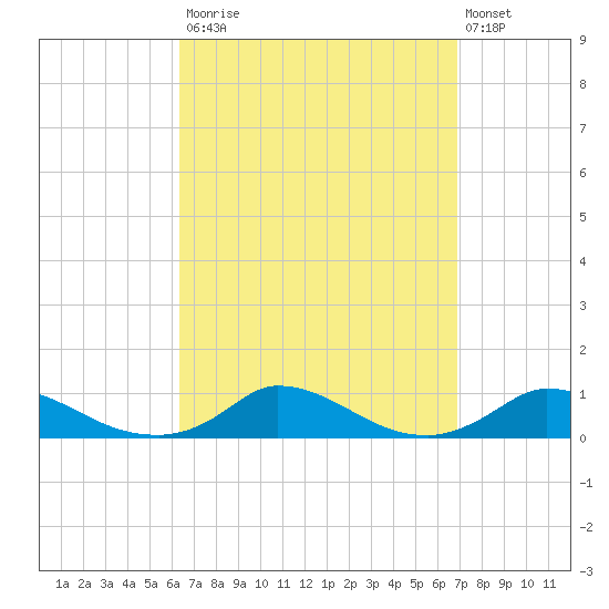 Martha's Vineyard tide chart for Friday, September 15, 2023