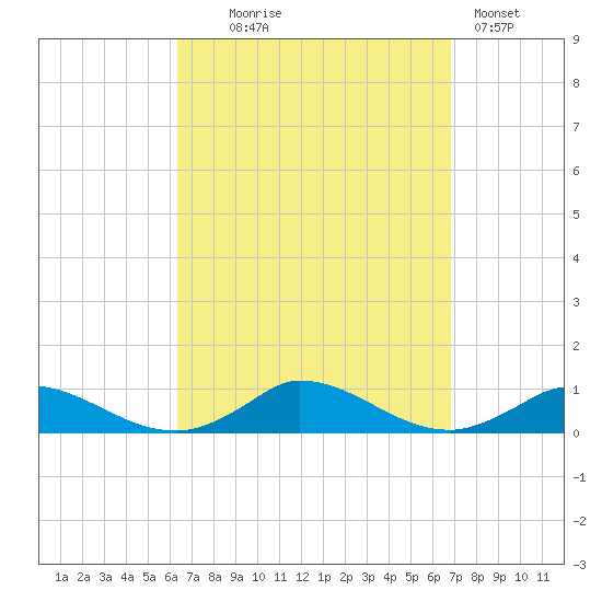 Martha's Vineyard tide chart for Sunday, September 17, 2023