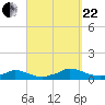 Martha's Vineyard tide chart for Friday, September 22, 2023