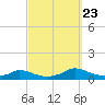 Martha's Vineyard tide chart for Saturday, September 23, 2023