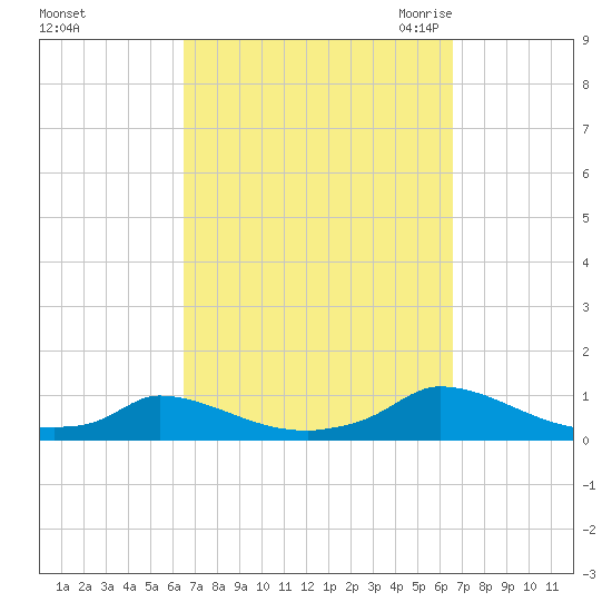 Martha's Vineyard tide chart for Sunday, September 24, 2023