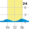 Martha's Vineyard tide chart for Sunday, September 24, 2023