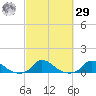 Martha's Vineyard tide chart for Friday, September 29, 2023