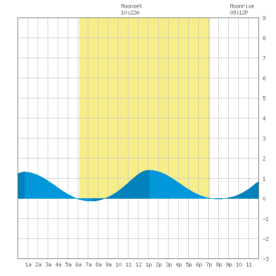 Martha's Vineyard tide chart for Sunday, September 3, 2023