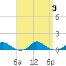 Martha's Vineyard tide chart for Sunday, September 3, 2023