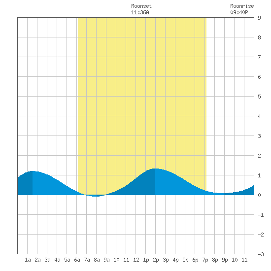 Martha's Vineyard tide chart for Monday, September 4, 2023