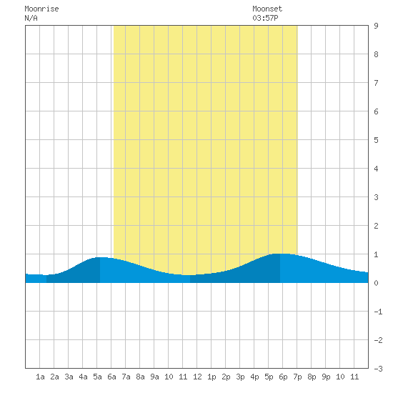 Martha's Vineyard tide chart for Friday, September 8, 2023