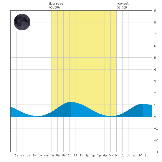 Martha's Vineyard tide chart for Saturday, October 14, 2023