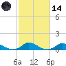 Martha's Vineyard tide chart for Saturday, October 14, 2023