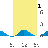 Martha's Vineyard tide chart for Sunday, October 1, 2023