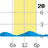 Martha's Vineyard tide chart for Friday, October 20, 2023